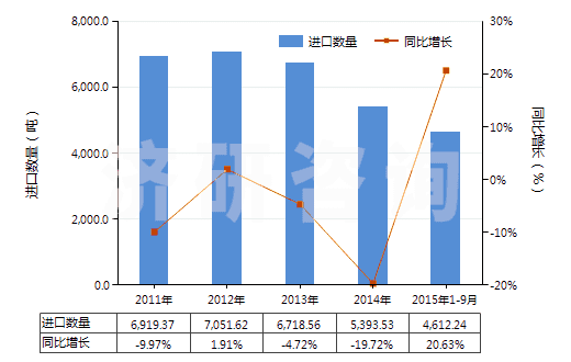 2011-2015年9月中國用作熒光增白劑的有機合成產(chǎn)品(HS32042000)進口量及增速統(tǒng)計